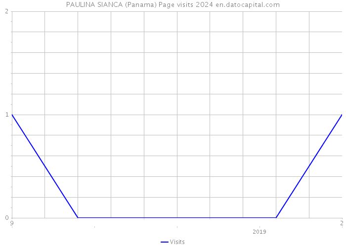 PAULINA SIANCA (Panama) Page visits 2024 