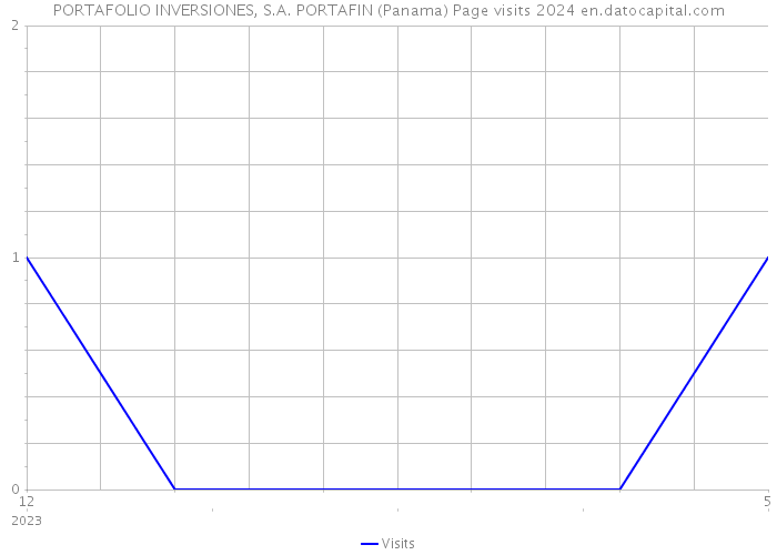 PORTAFOLIO INVERSIONES, S.A. PORTAFIN (Panama) Page visits 2024 