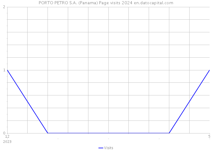 PORTO PETRO S.A. (Panama) Page visits 2024 