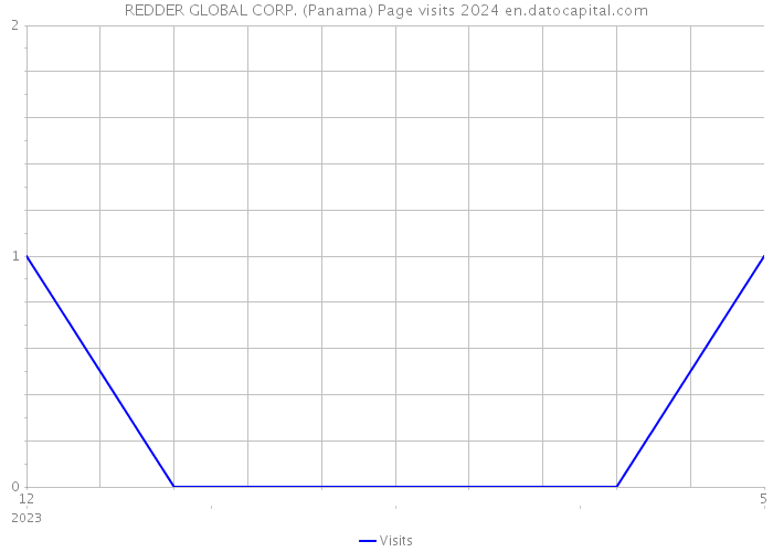 REDDER GLOBAL CORP. (Panama) Page visits 2024 