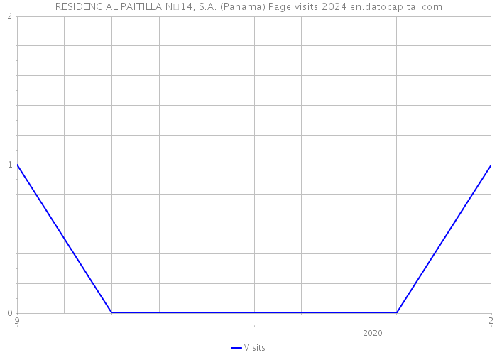 RESIDENCIAL PAITILLA N14, S.A. (Panama) Page visits 2024 