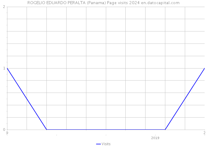 ROGELIO EDUARDO PERALTA (Panama) Page visits 2024 