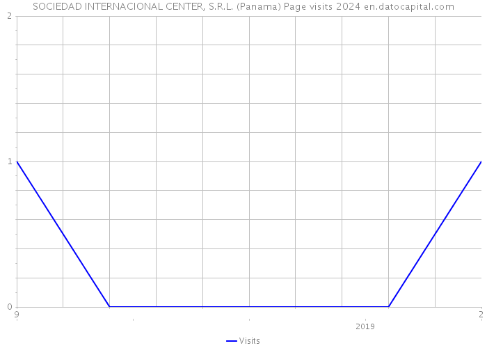 SOCIEDAD INTERNACIONAL CENTER, S.R.L. (Panama) Page visits 2024 