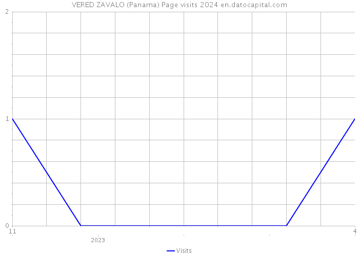 VERED ZAVALO (Panama) Page visits 2024 
