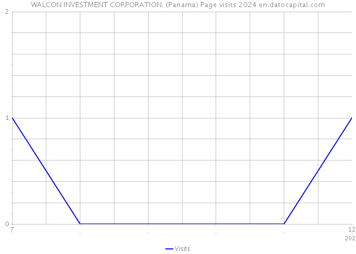 WALCON INVESTMENT CORPORATION. (Panama) Page visits 2024 