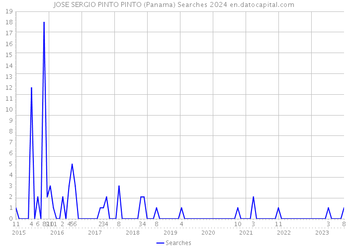 JOSE SERGIO PINTO PINTO (Panama) Searches 2024 