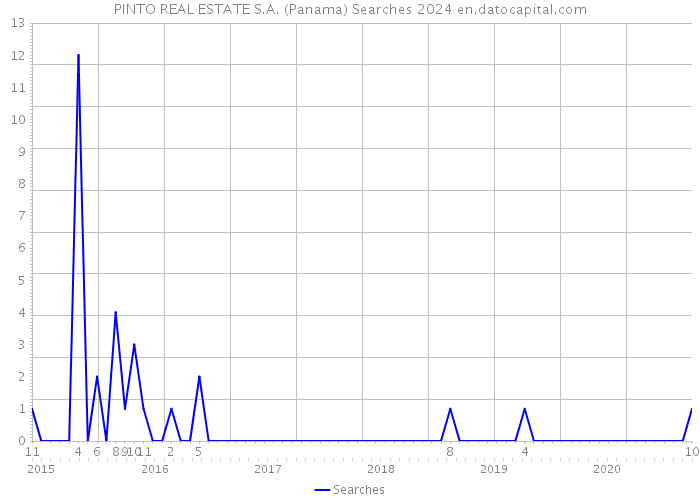 PINTO REAL ESTATE S.A. (Panama) Searches 2024 