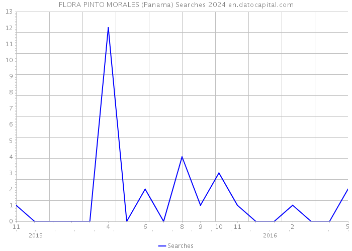 FLORA PINTO MORALES (Panama) Searches 2024 