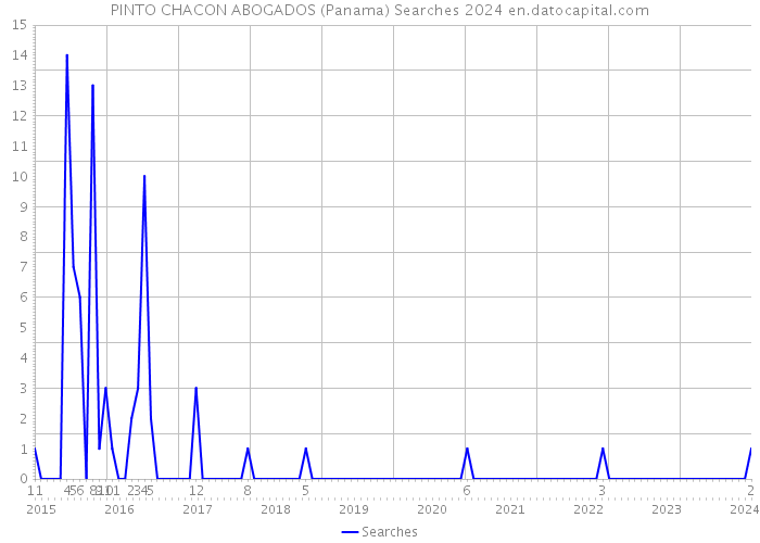 PINTO CHACON ABOGADOS (Panama) Searches 2024 