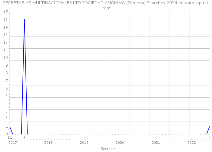 SECRETARIAS MULTINACIONALES LTD SOCIEDAD ANÓNIMA (Panama) Searches 2024 