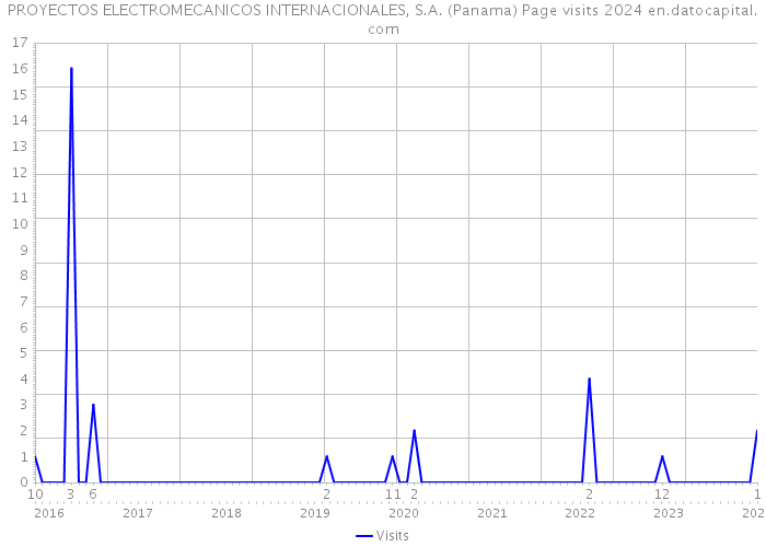 PROYECTOS ELECTROMECANICOS INTERNACIONALES, S.A. (Panama) Page visits 2024 