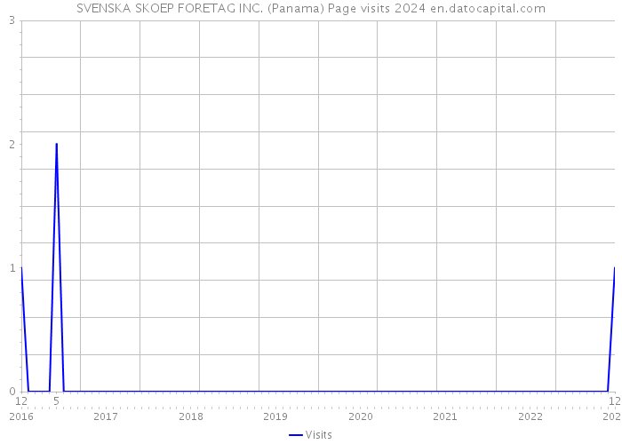 SVENSKA SKOEP FORETAG INC. (Panama) Page visits 2024 