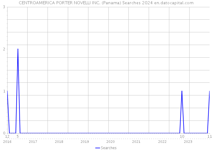 CENTROAMERICA PORTER NOVELLI INC. (Panama) Searches 2024 