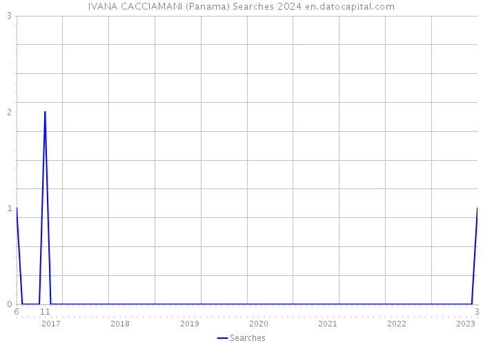 IVANA CACCIAMANI (Panama) Searches 2024 