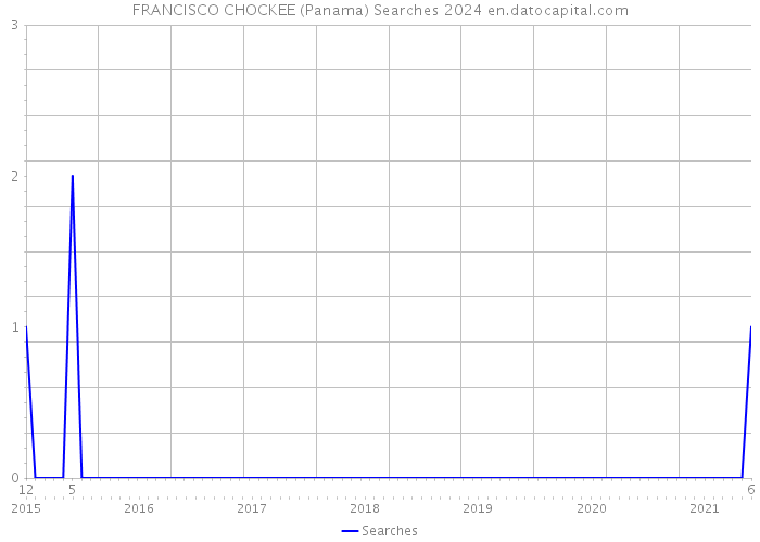 FRANCISCO CHOCKEE (Panama) Searches 2024 