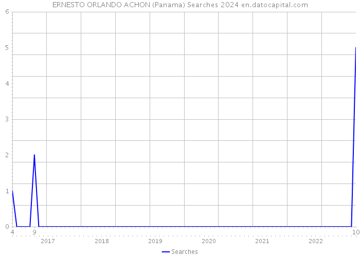 ERNESTO ORLANDO ACHON (Panama) Searches 2024 