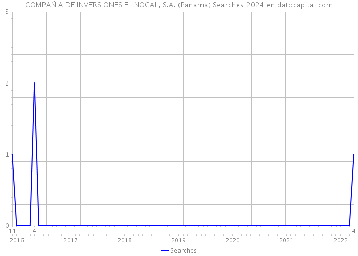 COMPAÑIA DE INVERSIONES EL NOGAL, S.A. (Panama) Searches 2024 