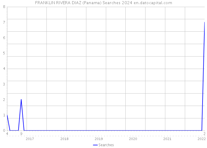 FRANKLIN RIVERA DIAZ (Panama) Searches 2024 