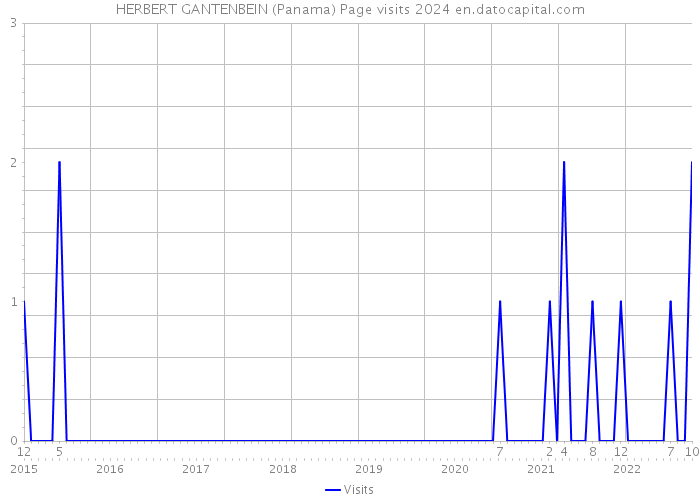 HERBERT GANTENBEIN (Panama) Page visits 2024 
