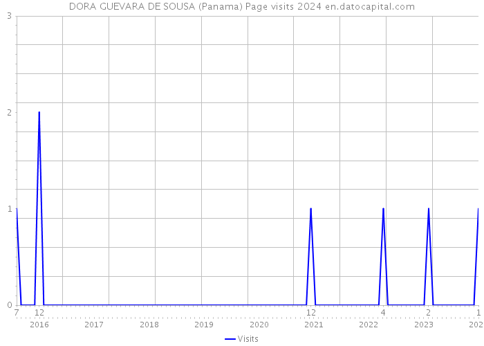 DORA GUEVARA DE SOUSA (Panama) Page visits 2024 