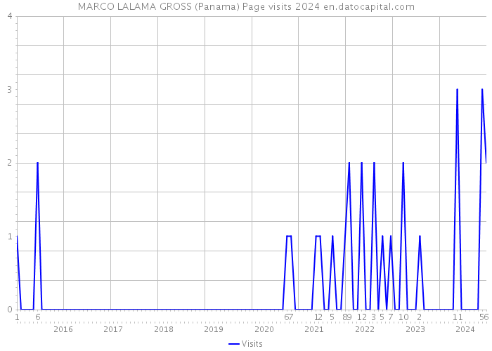MARCO LALAMA GROSS (Panama) Page visits 2024 