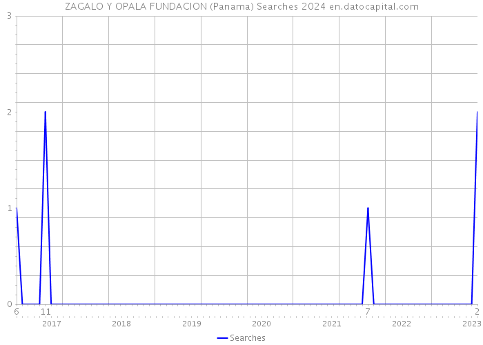 ZAGALO Y OPALA FUNDACION (Panama) Searches 2024 