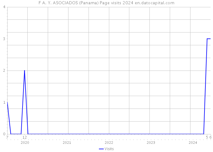 F A. Y. ASOCIADOS (Panama) Page visits 2024 