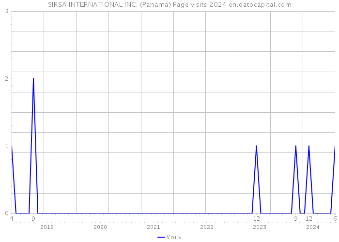 SIRSA INTERNATIONAL INC. (Panama) Page visits 2024 