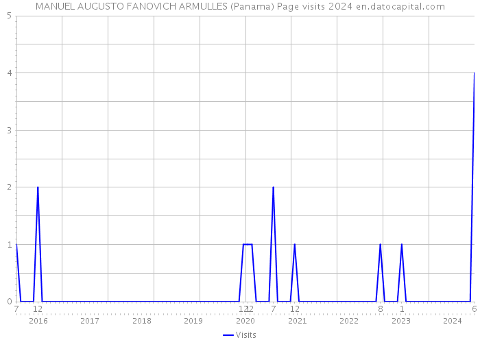 MANUEL AUGUSTO FANOVICH ARMULLES (Panama) Page visits 2024 
