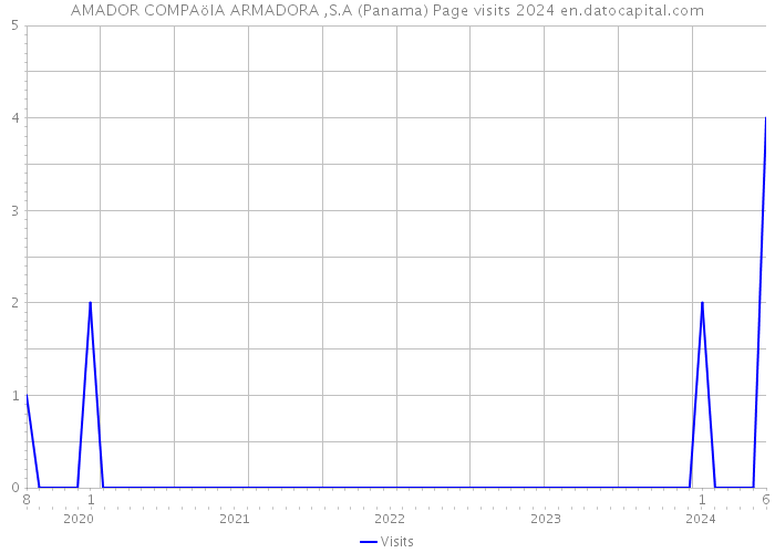 AMADOR COMPAöIA ARMADORA ,S.A (Panama) Page visits 2024 