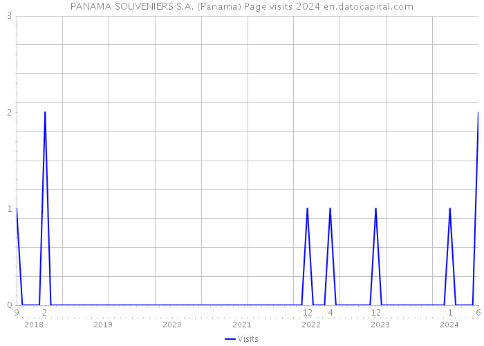 PANAMA SOUVENIERS S.A. (Panama) Page visits 2024 