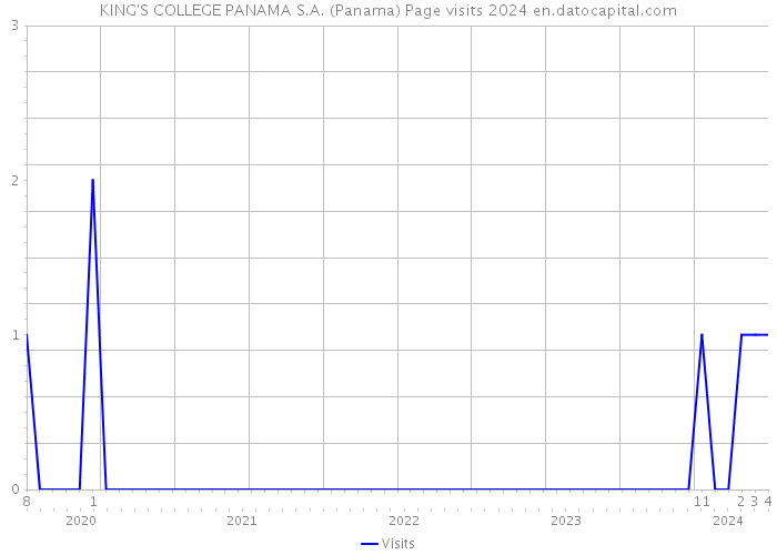 KING'S COLLEGE PANAMA S.A. (Panama) Page visits 2024 