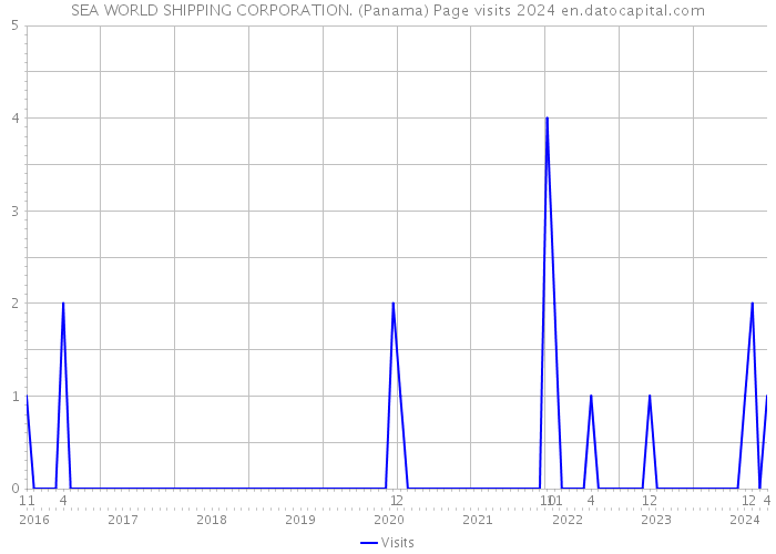 SEA WORLD SHIPPING CORPORATION. (Panama) Page visits 2024 