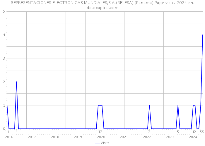 REPRESENTACIONES ELECTRONICAS MUNDIALES,S.A.(RELESA) (Panama) Page visits 2024 