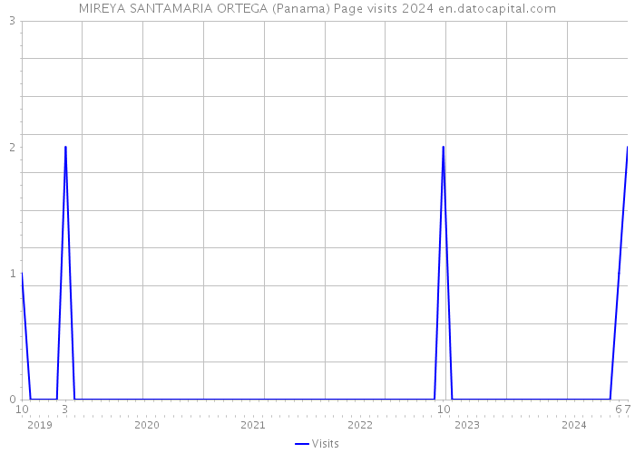 MIREYA SANTAMARIA ORTEGA (Panama) Page visits 2024 