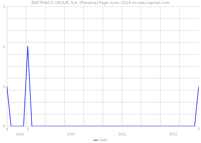 EARTH&CO GROUP, S.A. (Panama) Page visits 2024 