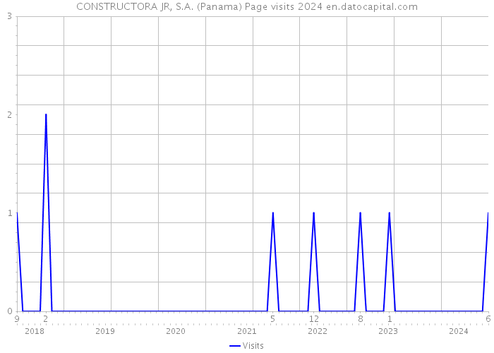 CONSTRUCTORA JR, S.A. (Panama) Page visits 2024 