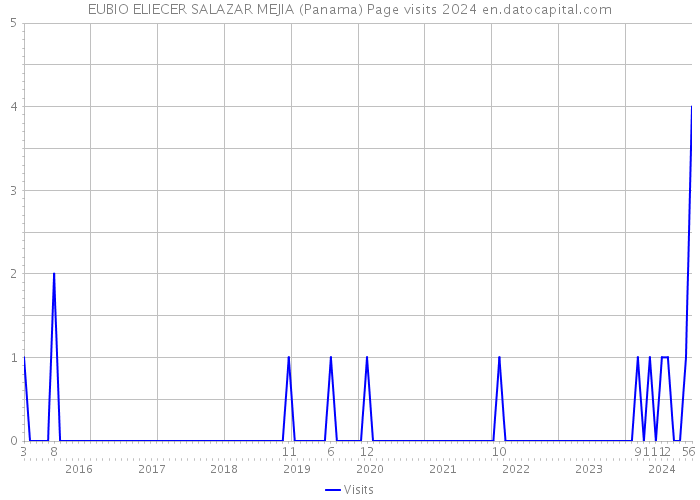 EUBIO ELIECER SALAZAR MEJIA (Panama) Page visits 2024 