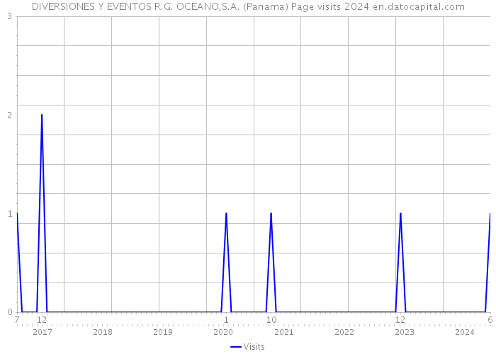DIVERSIONES Y EVENTOS R.G. OCEANO,S.A. (Panama) Page visits 2024 
