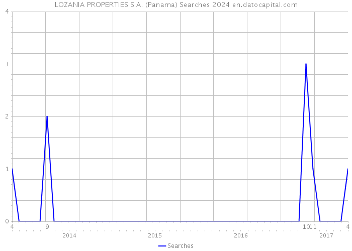 LOZANIA PROPERTIES S.A. (Panama) Searches 2024 
