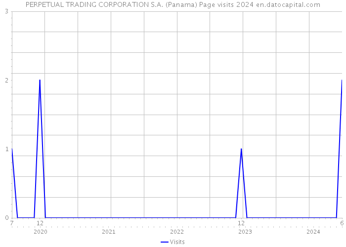PERPETUAL TRADING CORPORATION S.A. (Panama) Page visits 2024 
