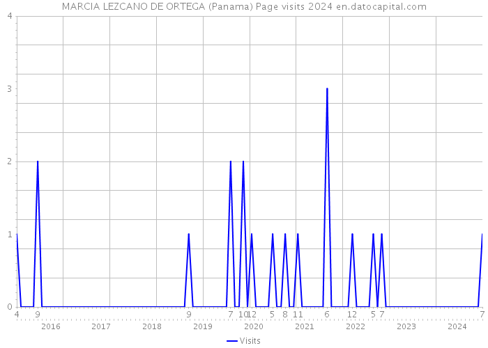 MARCIA LEZCANO DE ORTEGA (Panama) Page visits 2024 