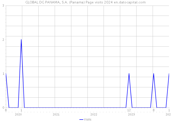 GLOBAL DG PANAMA, S.A. (Panama) Page visits 2024 