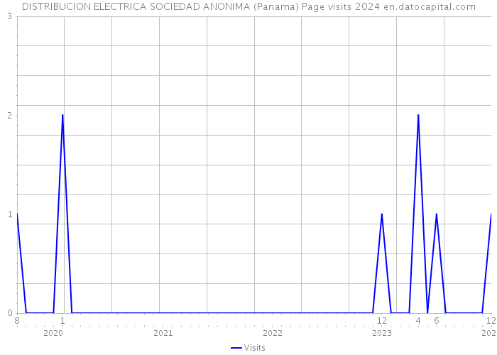 DISTRIBUCION ELECTRICA SOCIEDAD ANONIMA (Panama) Page visits 2024 