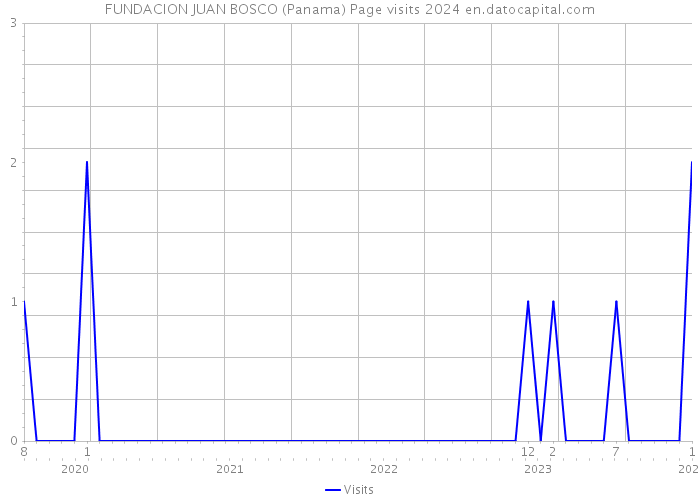 FUNDACION JUAN BOSCO (Panama) Page visits 2024 