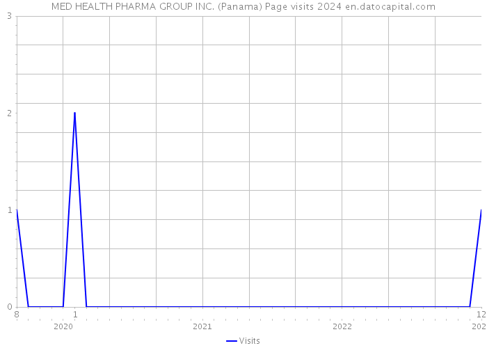 MED HEALTH PHARMA GROUP INC. (Panama) Page visits 2024 