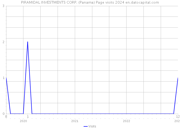 PIRAMIDAL INVESTMENTS CORP. (Panama) Page visits 2024 