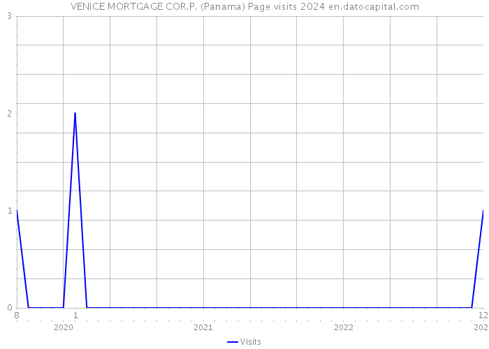 VENICE MORTGAGE COR.P. (Panama) Page visits 2024 