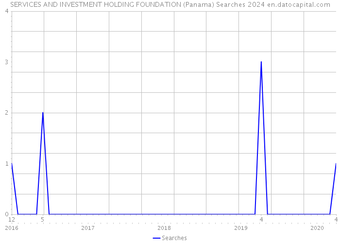 SERVICES AND INVESTMENT HOLDING FOUNDATION (Panama) Searches 2024 