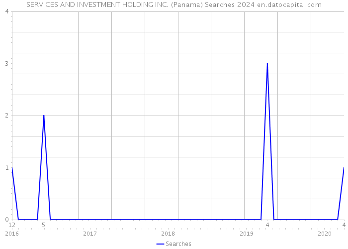 SERVICES AND INVESTMENT HOLDING INC. (Panama) Searches 2024 